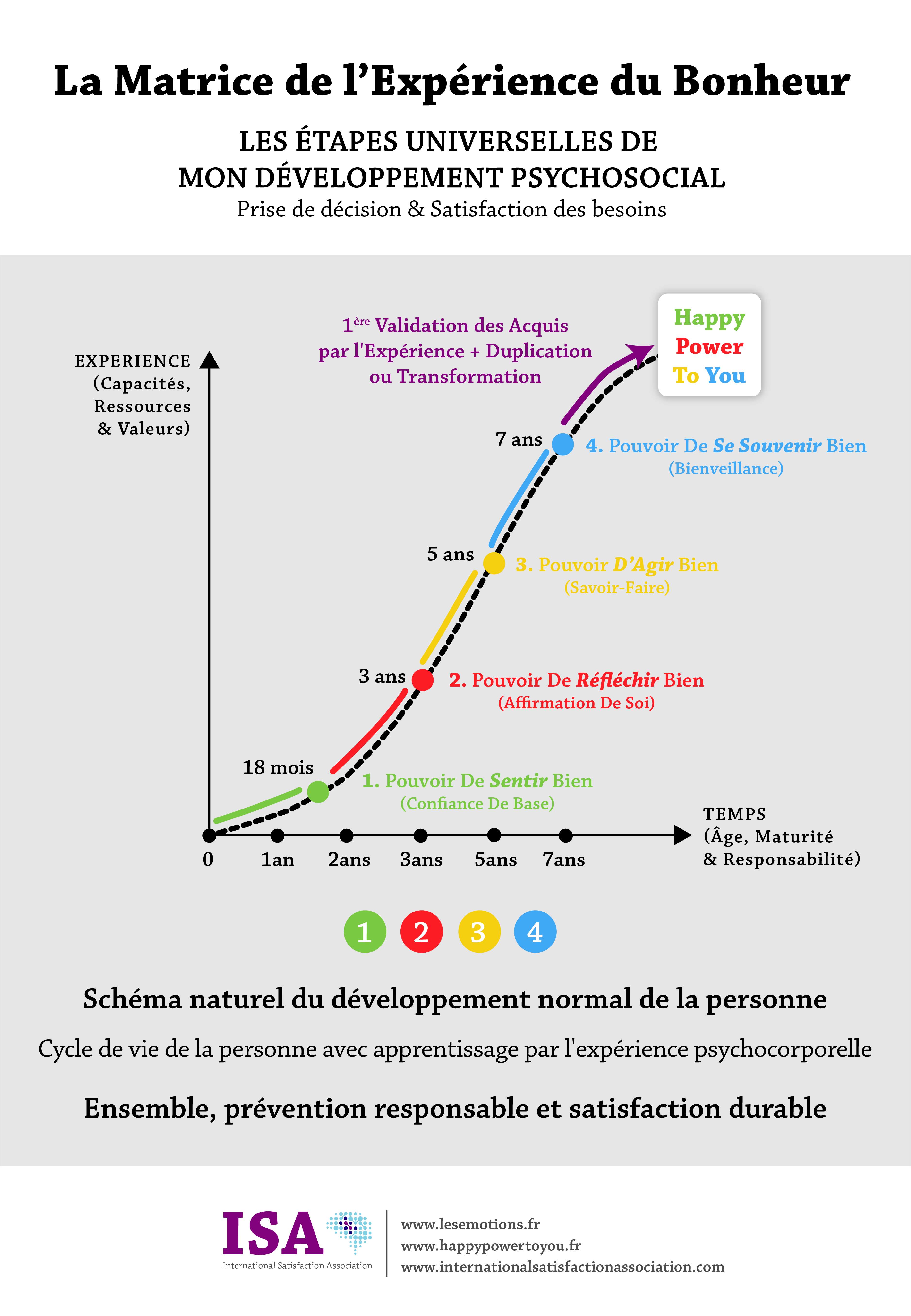 La matrice de l’experience du bonheur