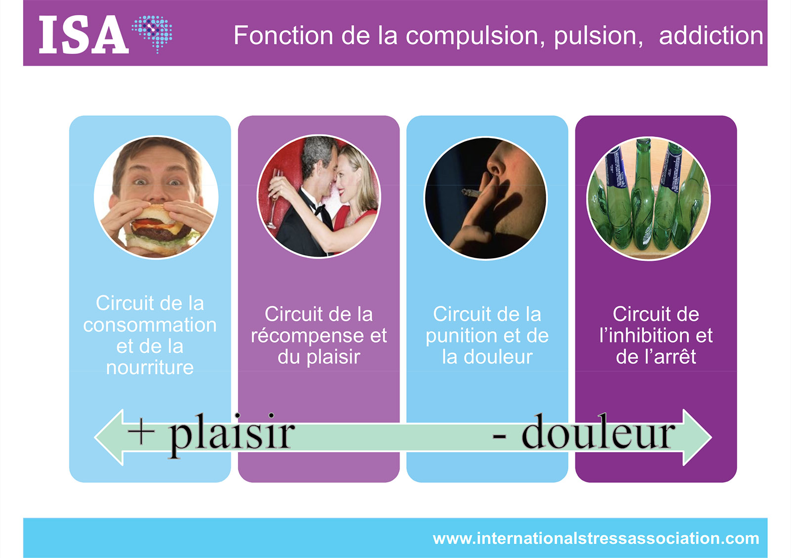 Gestion du Compulsion, Pulsion, Addiction et Dépendance